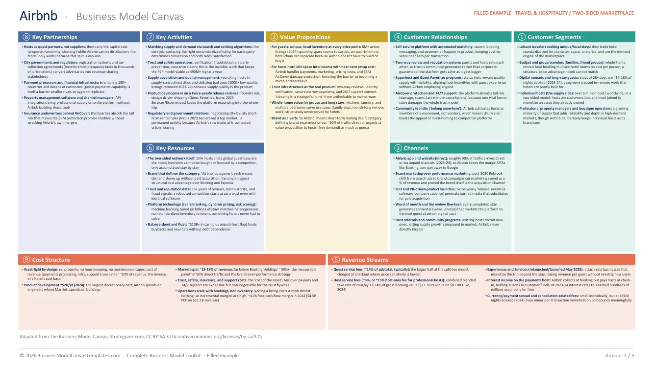 Airbnb business model canvas, filled