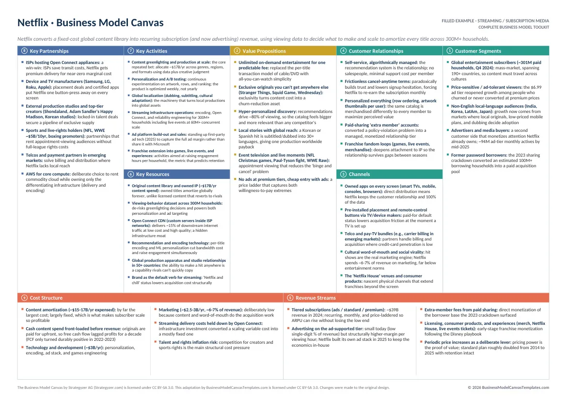 Complete Netflix business model canvas example from the toolkit, fully filled with 2025-26 figures