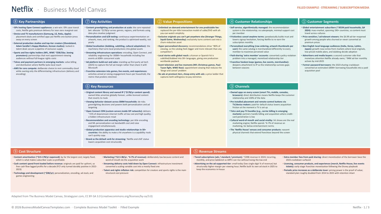 Netflix business model canvas, filled