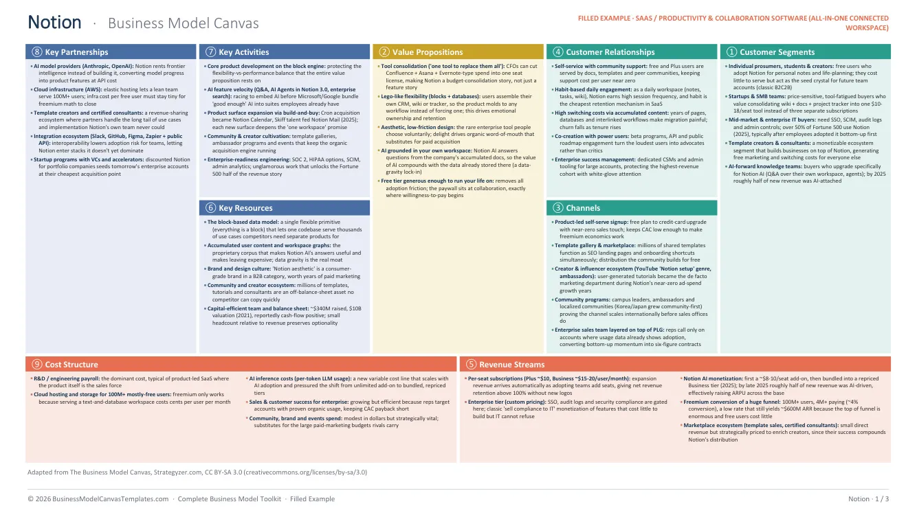 Notion business model canvas, filled