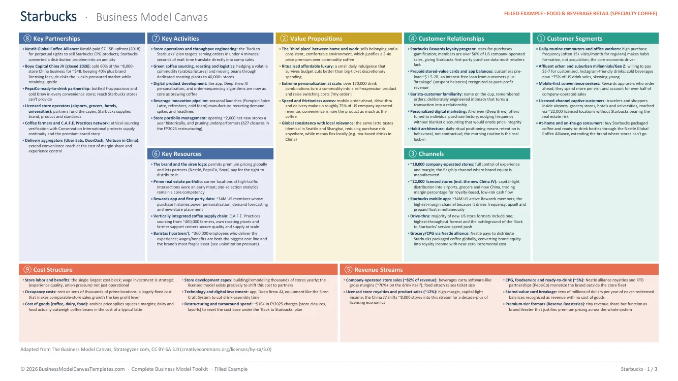 Starbucks business model canvas, filled