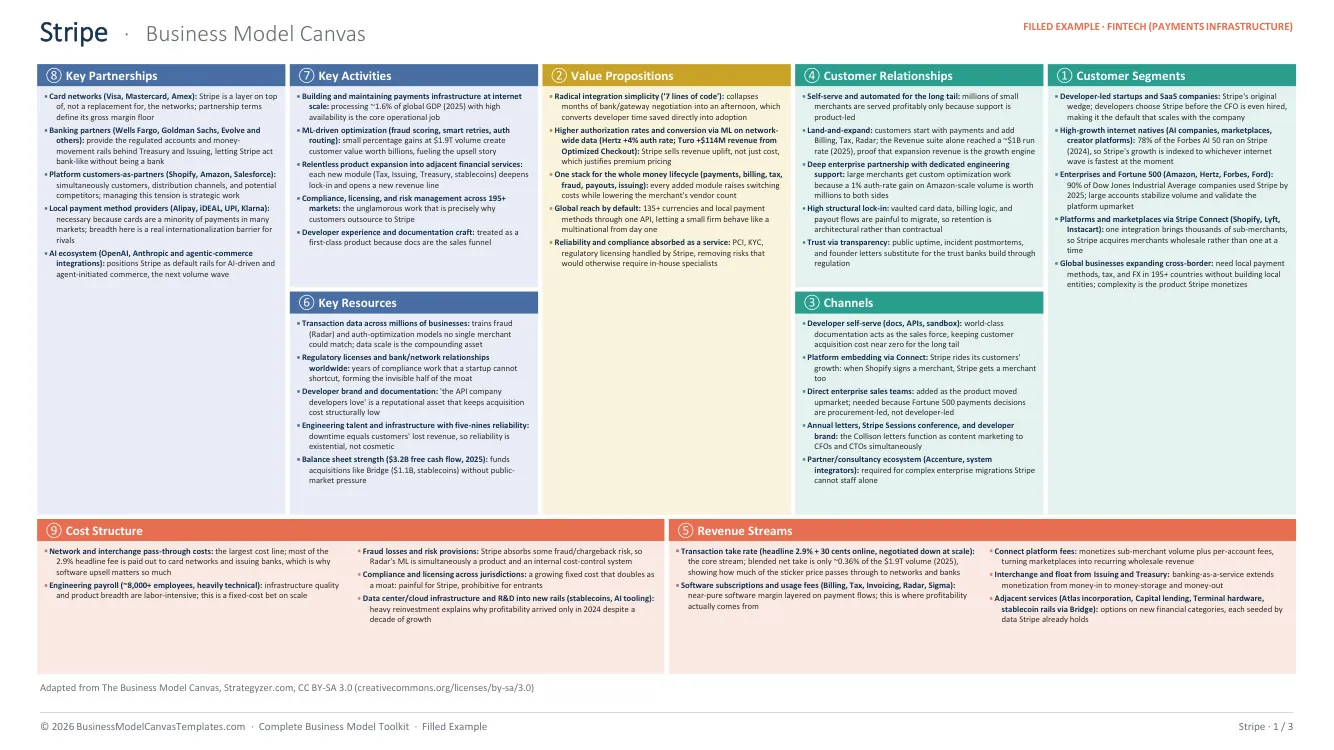 Stripe business model canvas, filled