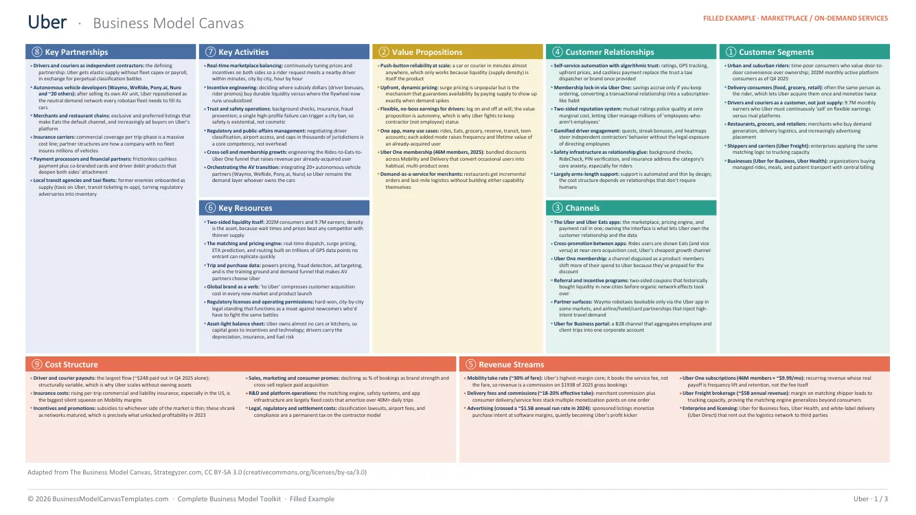 Uber business model canvas, filled