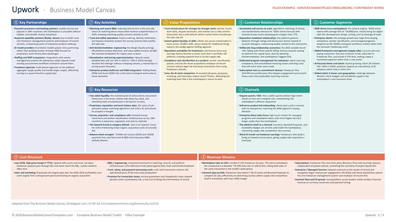 Upwork business model canvas, filled